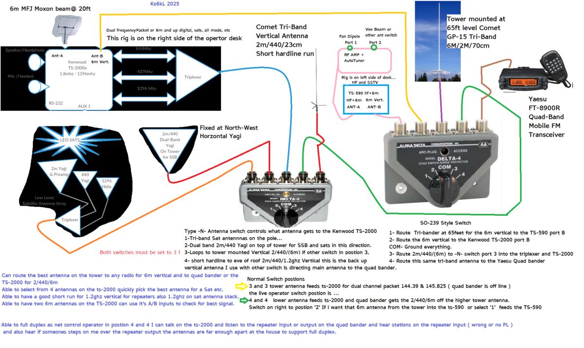 KO6KL antenna and switching layout diagram